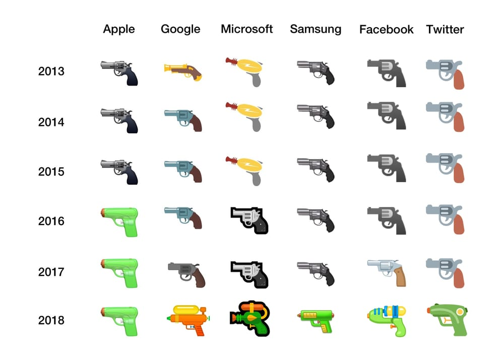 Design do emoji de arma ao longo dos anos, entre 2013 e 2018